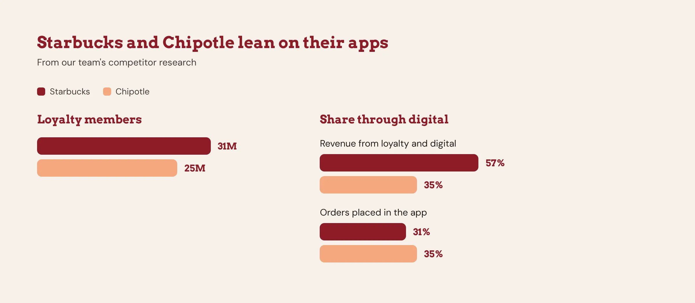 Chart: Starbucks and Chipotle lean on their apps. Loyalty members: Starbucks 31M, Chipotle 25M. Revenue from loyalty and digital: Starbucks 57%, Chipotle 35%. Orders placed in the app: Starbucks 31%, Chipotle 35%. From our team's competitor research.