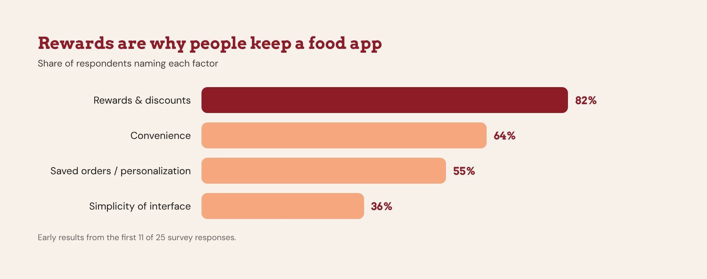 Chart: why people keep a food app. Rewards and discounts 82%, convenience 64%, saved orders or personalization 55%, simplicity of interface 36%. Early results from the first 11 of 25 survey responses.