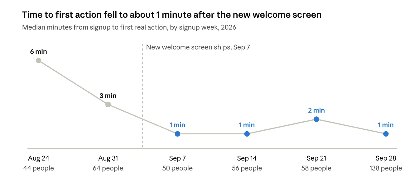 Chart: median minutes from signup to first real action, by signup week. About 6 and 3 minutes in the two weeks before the Sep 7 launch, then 1 to 2 minutes every week after.